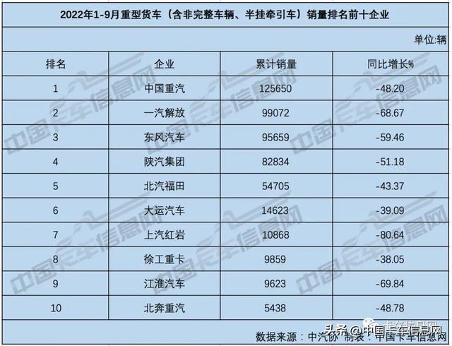 9月重卡10强排名：重汽1.35万霸榜、解放跌出前三、福田增幅最高