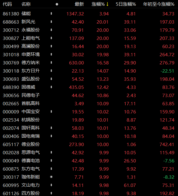 储能大爆发，久吾高科净利下滑38%，股价涨超4%，顶流基金重仓押宝