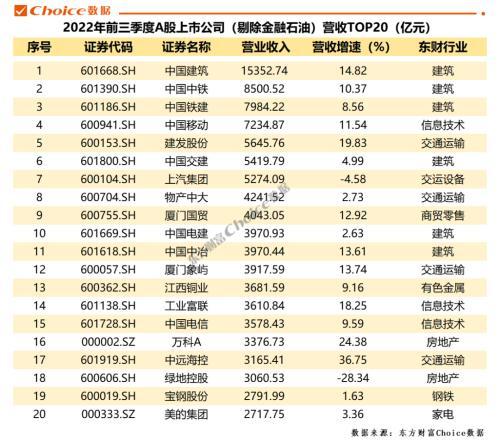 重磅！A股上市公司2022年三季报全榜单出炉，净利润榜金融、石油占据前七