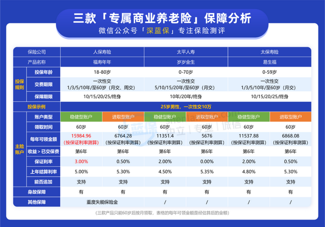 这3款养老保险收益高达5%，还有政府的指导！值不值得选？