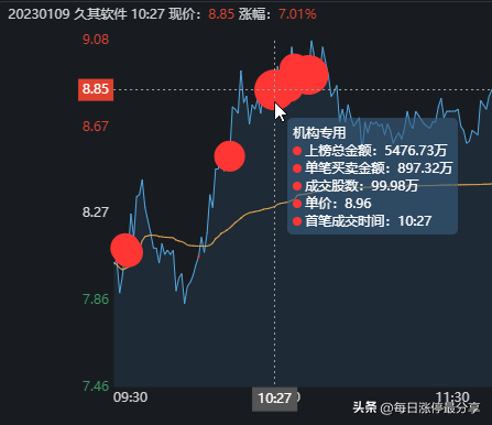 久其软件大战激烈啊，劳动路7973万联手机构5476万怼涨停也失败