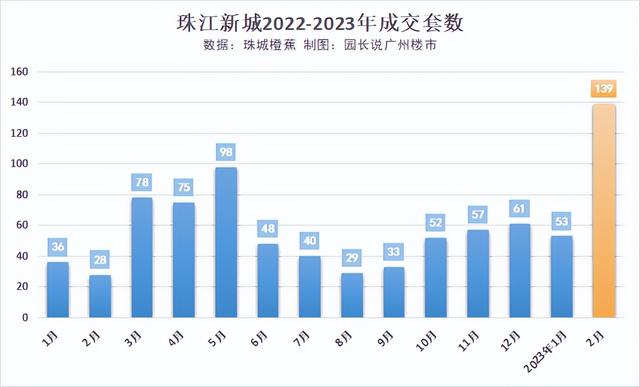 珠江新城这股妖风，高位站岗啊