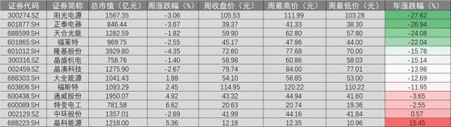 光伏A股周报 ①丨大热的硅料与“失意”的正泰电器