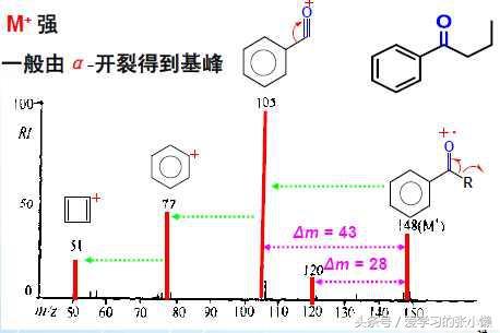 你知道羰基化合物（醛、酮、酸、酯）的质谱图特征吗？