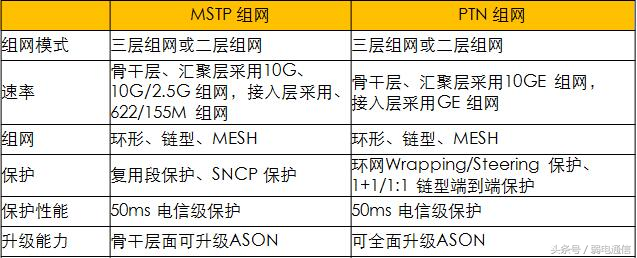 PTN架构及网络策略