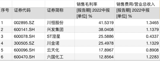 靓丽的六国化工藏隐忧：毛利率下降，短期债务压顶，环保问题突出