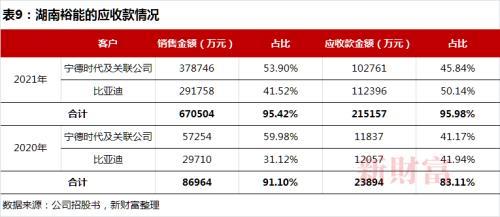 3年利润增97倍，比亚迪、宁德时代撑起的IPO，将为湘潭批量“生产”千万富豪？