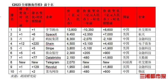 4家湘企入选“2023全球独角兽”