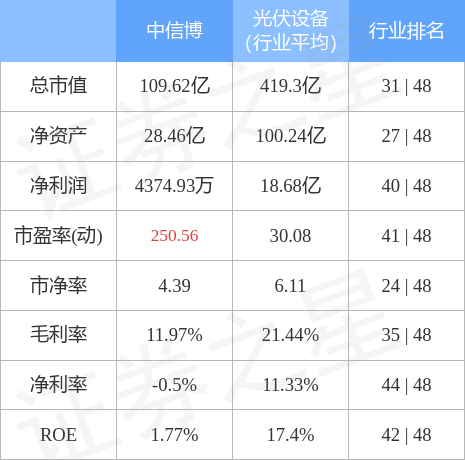 中信博（688408）3月28日主力资金净卖出836.59万元