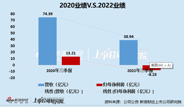 实控人鲁忠芳上演“清仓式”减持、4个月套现近百亿 中公教育业绩连亏难过冬