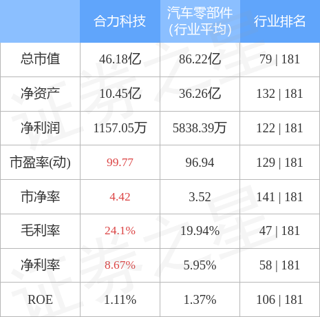 异动快报：合力科技（603917）7月8日9点31分封涨停板