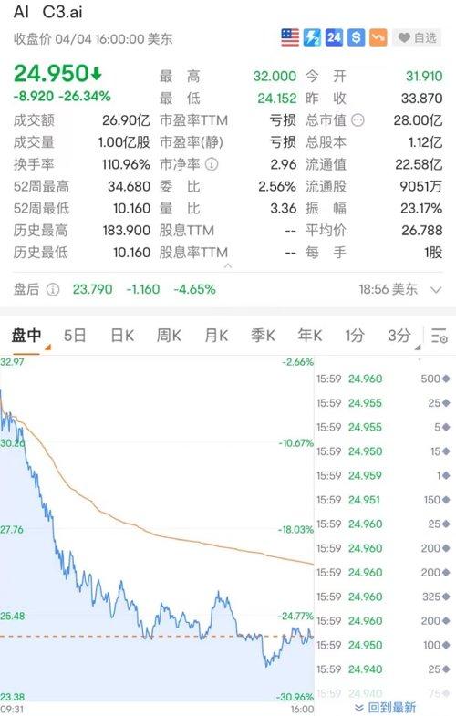 凌晨突发！拜登重磅发声！AI立马“崩了”：暴跌30%