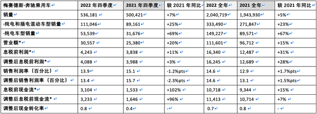 康林松心想事成！奔驰2022财年增产又增收，回购股票在即