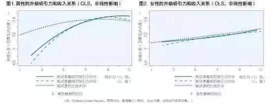 金融圈的“颜值经济”，太丑会少赚150万