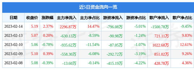 沈阳化工（000698）2月14日主力资金净买入2296.87万元