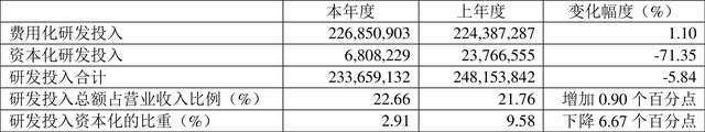 复旦张江：2022年净利润同比下降35.30% 拟10派0.7元