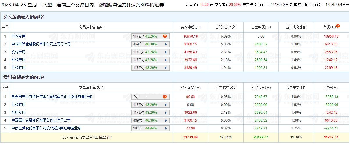 世纪天鸿涨停 三个交易日机构净买入1.41亿元