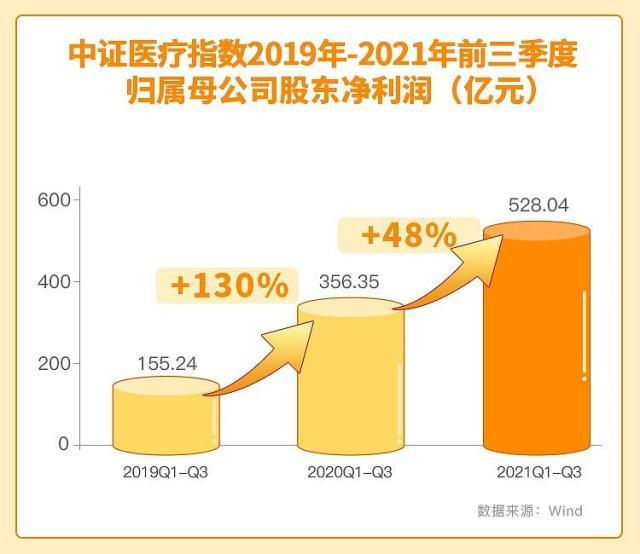 业绩高景气依旧！中证医疗44股2021年报利润合计高增32%！一季报高靓延续