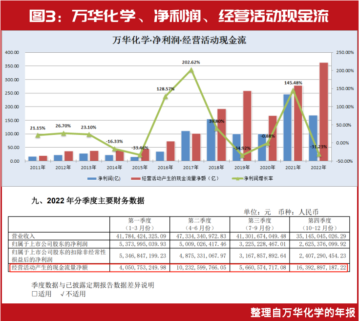 万华化学增收不增利，行业特征明显，“短债长投”的短期债务压力需长期关注