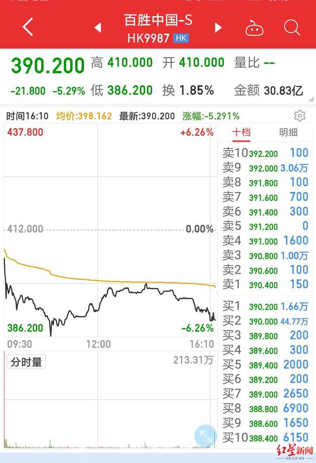 百胜中国港股上市首日跌5%，打新股民中一手浮亏约1000港元