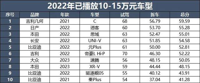 又花了1000多万，2022大飙车拆车总结