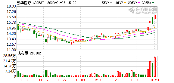 （1-23）新华医疗连续三日收于年线之上，前次最大涨幅44.05%