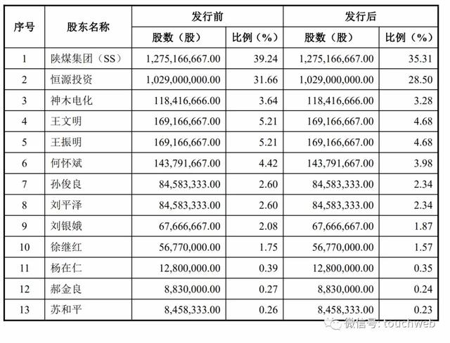 北元集团上交所上市：市值510亿 陕煤集团是大股东