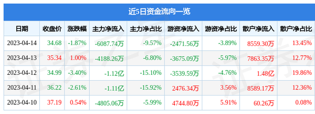 老白干酒（600559）4月14日主力资金净卖出6087.74万元