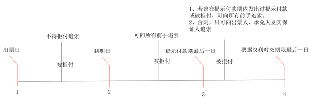 电子商业汇票逾期违约之追索权研究（上）