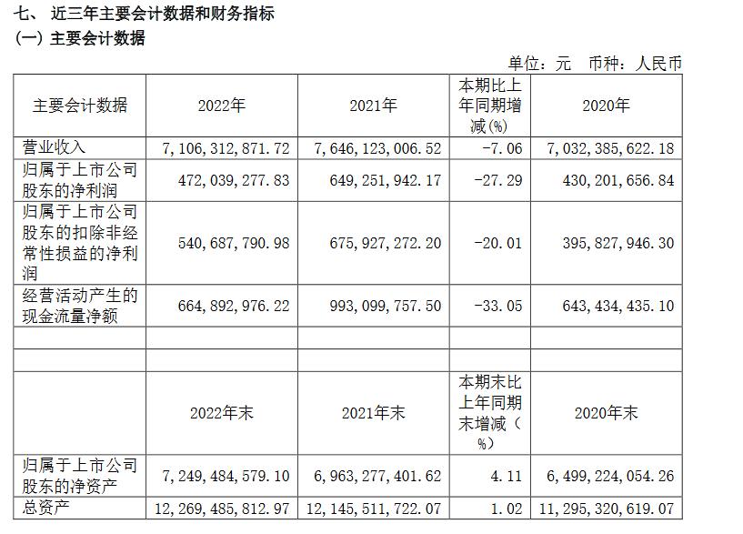 V观财报｜上海家化2022年净利降27% 董事长薪酬超900万