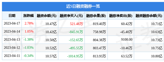 和邦生物（603077）4月17日主力资金净买入2797.52万元