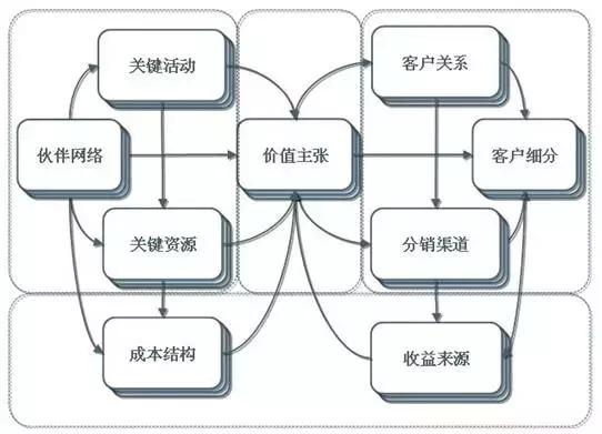 商业模式——如何设计和改进、创新商业模式