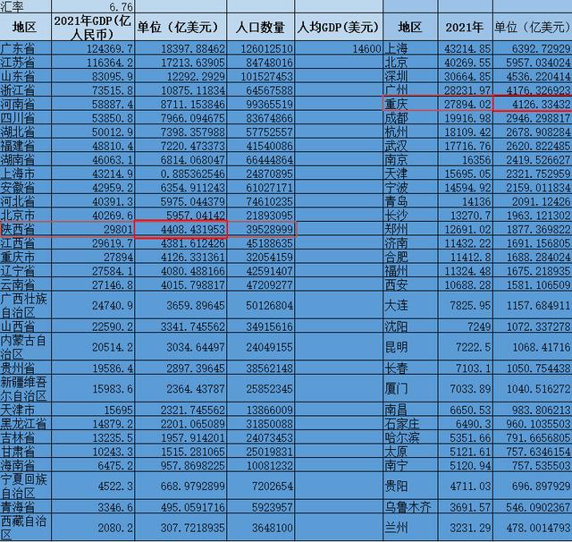 越南2022年GDP4090亿美元人均GDP4110美元，能排在各省中什么水平