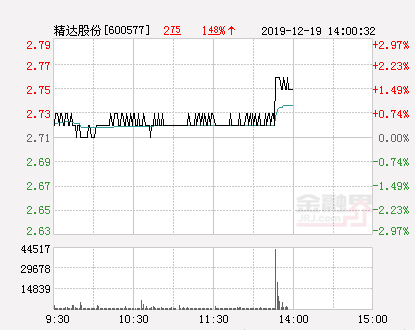 精达股份大幅拉升1.85% 股价创近2个月新高