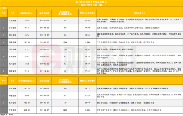 85亿配股获批“吓跌”股价，东吴证券领跌券商股，配股募资占总市值23%“狮子开口”？5家券商比例超20%