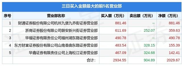 7月29日精艺股份（002295）龙虎榜数据：游资炒股养家上榜