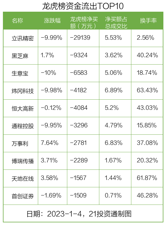 龙虎榜｜近3亿资金出逃立讯精密，机构和北向在这些个股上现分歧（名单）