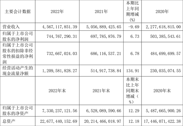 绿色动力：2022年净利润同比增长6.73% 拟10派1.2元