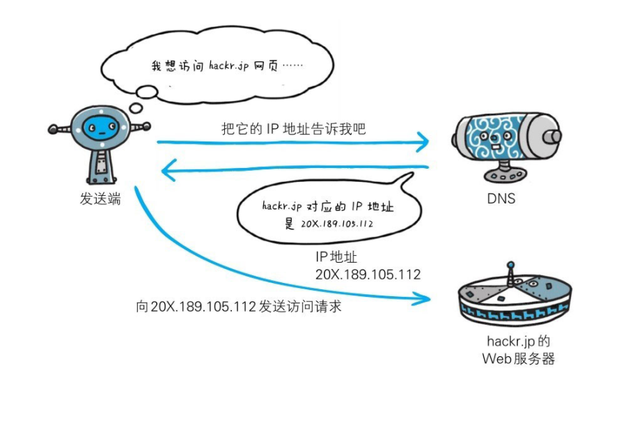 一张图带你了解域名到IP地址之间的解析