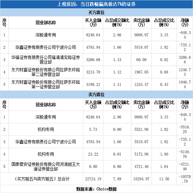 多主力现身龙虎榜，大连重工下跌9.61%（07-19）