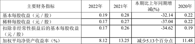 精达股份：2022年净利润同比下降30.60% 拟10派1.2元