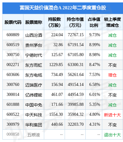 9月13日山东赫达涨8.14%，富国天益价值混合A基金重仓该股