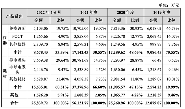 “体外诊断仪器CDMO第一股”凯实生物创业板IPO 与疫情密切相关的耗材业务能长久吗？