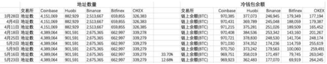 三大平台币HT、BNB、OKB，哪个最值得投资？