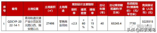 重磅！万达广场落地！青岛再添10.74万平商业体，2025年底开业