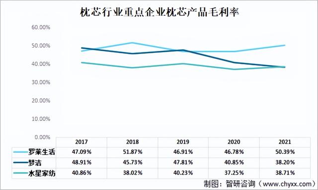 中国枕芯上市企业对比分析：罗莱生活VS富安娜VS梦洁VS水星家纺