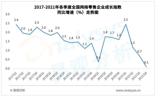 2021年4季度全国网络零售发展指数同比增长0.6%