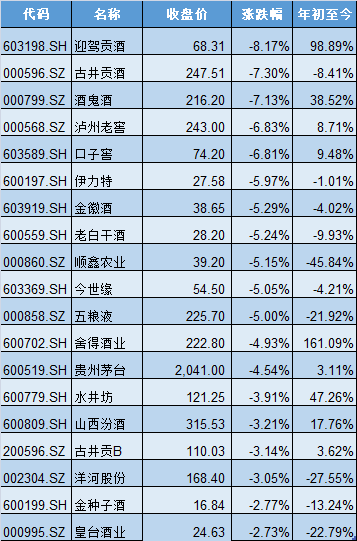 一线白酒宣布提价，股价却应声下跌，是什么打击了信心？