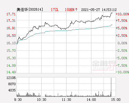 快讯：奥佳华涨停 报于17.71元