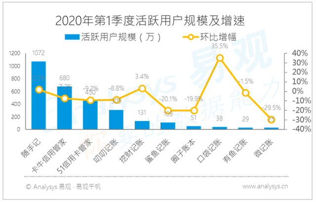 后起之秀：叨叨记账的商业模式还能如何优化？